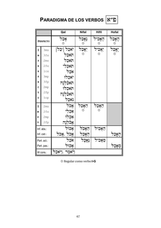 67
PARADIGMA DE LOS VERBOS )®p
Qal Nifal Hifil Hofal
PERFECTO
lakf)

lakE)ån

lyikE)eh

lakF)fh

I
M
P
E
R
F
E
C
T
O
3ms
3fs
2ms
2fs
1cs
3mp
3fp
2mp
2fp
1cp
[l"k'] lak)oy
lak)oT
lak)oT
yil:k)oT
lako)
Ul:k)oy
hæn:lañk)oT
Ul:k)oT
hæn:lañk)oT
lak)on
l"kf)¢y

lyikA)áy

lakF)æy

I
M
P
V
2ms
2fs
2mp
2fp
lokE)
yil:ki)
Ul:ki)
hæn:loñkE)
l"kf)"h

l"kA)ah

Inf. abs.:
Inf. cstr.:
lOkf)
lokA), lokE)
lokf)"h
l"kf)"h
lyikA)ah
lakF)fh
Part. act.:
Part. pas.:
l"ko)
lUkf)
lfkE)ån lyikA)am
lfkF)fm
W cons.: lak)oYáw, rem)o¾Yáw
 Regular como verbo I-G
 