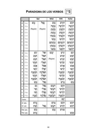 68
PARADIGMA DE LOS VERBOS }®p
Qal Nifal Hifil Hofal
P
E
R
F
E
C
T
O
3ms
3fs
2ms
2fs
1cs
3cp
2mp
2fp
1cp
$ágæn
(Regular)
lapæn
(Regular)
$áGén
hf$ºGén
fT:$á¾Gén
:T:$áGén
yiT:$á¾Gén
U$ºGén
{eT:$áGén
}eT:$áGén
Un:$á¾Gén
$yéGih
hf$yé¾Gih
fT:$á¾Gih
:T:$áGih
yiT:$á¾Gih
U$yé¾Gih
{eT:$áGih
}eT:$áGih
Un:$á¾Gih
$áGuh
hf$ºGuh
fT:$á¾Guh
:T:$áGuh
yiT:$á¾Guh
U$ºGuh
{eT:$áGuh
}eT:$áGuh
Un:$á¾Guh
I
M
P
E
R
F
E
C
T
O
3ms
3fs
2ms
2fs
1cs
3mp
3fp
2mp
2fp
1cp
$áGéy
$áGiT
$áGiT
yi$ºGiT
$áGe)
U$ºGéy
hæn:$á¾GiT
U$ºGiT
hæn:$á¾GiT
$áGén
loPéy
loPiT
loPiT
yil:PiT
loPe)
Ul:Péy
hæn:loñPiT
Ul:PiT
hæn:loñPiT
loPén
$¢gæNéy
(Regular)

$yéGáy
$yéGaT
$yéGaT
yi$yé¾GaT
$yéGa)
U$yé¾Gáy
hæn:$¢¾GaT
U$yé¾GaT
hæn:$¢¾GaT
$yéGán
$áGõy
$áGuT
$áGuT
yi$ºGuT
$áGu)
U$ºGõy
hæn:$á¾GuT
U$ºGuT
hæn:$á¾GuT
$áGõn
I
M
P
V
2ms
2fs
2mp
2fp
$áG
yi$ºG
U$ºG
hæn:$á¾G
lopºn
yil:pén
Ul:pén
hæn:loñpºn
$¢gæNih
yi$ºgæNih
U$ºgæNih
hæn:$á¾gæNih
$¢Gah
yi$yé¾Gah
U$yé¾Gah
hæn:$¢¾Gah
Yusivo: $¢Gáy
Inf. abs.:
Inf. cstr.:
$Ogæn
te$å¾G lopºn
$OGén
$¢gæNih
$¢Gah
$yéGah
$¢Guh
$áGuh
Part. act.:
Part. pas.:
$¢gon
$Ugæn
$æGén $yéGam
$áGum
 