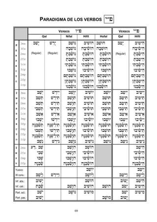 69
PARADIGMA DE LOS VERBOS y®p
VERBOS w®p VERBOS y®p
Qal Nifal Hifil Hofal Qal Hifil
P
E
R
F
E
C
T
O
3ms
3fs
2ms
2fs
1cs
3cp
2mp
2fp
1cp
ba$æy
(Regular)
$Âræy
(Regular)
ba$On
hfb:$On
fT:bañ$On
:T:ba$On
yiT:bañ$On
Ub:$On
{eT:ba$On
}eT:ba$On
Un:bañ$On
byi$Oh
hfbyiñ$Oh
fT:bañ$Oh
:T:ba$Oh
yiT:bañ$Oh
Ubyiñ$Oh
{eT:ba$Oh
}eT:ba$Oh
Un:bañ$Oh
ba$Uh
hfb:$Uh
fT:bañ$Uh
:T:ba$Uh
yiT:bañ$Uh
Ub:$Uh
{eT:ba$Uh
}eT:ba$Uh
Un:bañ$Uh
ba+æy
(Regular)
byi+y"h
hfbyiñ+y"h
fT:bañ+y"h
:T:ba+y"h
yiT:bañ+y"h
Ubyiñ+y"h
{eT:ba+y"h
}eT:ba+y"h
Un:bañ+y"h
I
M
P
E
R
F
E
C
T
O
3ms
3fs
2ms
2fs
1cs
3mp
3fp
2mp
2fp
1cp
b"$¢y
b"$"T
b"$"T
yib:$"T
b"$")
Ub:$¢y
hæn:bañ$"T
Ub:$"T
hæn:bañ$"T
b"$¢n
$Âryéy
$ÂryiT
$ÂryiT
yi$ÍryiT
$Âryi)
U$Íryéy
hæn:$ÂñryiT
U$ÍryiT
hæn:$ÂñryiT
$Âryén
b"$æUéy
b"$æUiT
b"$æUiT
yib:$«UiT
b"$æUi)
Ub:$«Uéy
hæn:bañ$æUiT
Ub:$«UiT
hæn:bañ$æUiT
b"$æUén
byi$Oy
byi$OT
byi$OT
yibyiñ$OT
byi$O)
Ubyiñ$Oy
hæn:b"ñ$OT
Ubyiñ$OT
hæn:b"ñ$OT
byi$On
ba$Uy
ba$UT
ba$UT
yib:$UT
ba$U)
Ub:$Uy
hæn:bañ$UT
Ub:$UT
hæn:bañ$UT
ba$Un
ba+yéy
ba+yiT
ba+yiT
yib:+yiT
ba+yi)
Ub:+yéy
hæn:bañ+yiT
Ub:+yiT
hæn:bañ+yiT
ba+yén
byi+y¢y
byi+y"T
byi+y"T
yibyiñ+y"T
byi+y")
Ubyiñ+y¢y
hæn:b"ñ+y"T
Ubyiñ+y"T
hæn:b"ñ+y"T
byi+y¢n
I
M
P
V
2ms
2fs
2mp
2fp
(ÂD, b"$
yib:$
Ub:$
hæn:b"ñ$
b"$æUih
yib:$«Uih
Ub:$«Uih
hæn:bañ$æUih
b"$Oh
yibyiñ$Oh
Ubyiñ$Oh
hæn:b"ñ$Oh
b"+y"h
yibyiñ+y"h
Ubyiñ+y"h
hæn:b"ñ+y"h
Yusivo:
W cons.: be$¢¾Yáw $ÂryéYáw
b"$Oy
be$O¾Yáw ba+yéYáw
b"+y¢y
be+y¢¾Yáw
Inf. abs.:
Inf. cstr.:
bO$æy
tebeñ$ b"$æUih
b"$Oh
byi$Oh ba$Uh
bO+æy
bo+ºy
b"+y"h
byi+y"h
Part. act.:
Part. pas.:
b"$oy
bU$æy
bf$On byi$Om
bf$Um
b"+oy
bU+æy
byi+y"m
 