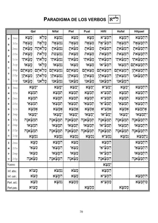 70
PARADIGMA DE LOS VERBOS )®l
Qal Nifal Piel Pual Hifil Hofal Hitpael
P
E
R
F
E
C
T
O
3ms
3fs
2ms
2fs
1cs
3cp
2mp
2fp
1cp
)fcfm
hf):cªm
ft)fñcfm
t)fcfm
yit)fñcfm
U):cªm
{et)fc:m
}et)fc:m
Un)fñcfm
)"lfm
hf):lªm
hft)"ñlfm
t)"lfm
yit)"ñlfm
U):lªm
{et)"l:m
}et)"l:m
Un)ñ"lfm
)fc:mén
hf):c:mén
ft)"ñc:mén
t+"c:mén
yit)"ñc:mén
U):c:mén
{et)"c:mén
}et)"c:mén
Un)"ñc:mén
)"Cim
hf):Cim
ft)"ñCim
t)"Cim
yit)"ñCim
U):Cim
{et)"Cim
}et):Cim
Un)"ñCim
)fCum
hf):Cum
ft)"ñCum
t)"Cum
yit)"ñCum
U):Cum
{et)"Cum
}et):Cum
Un)"ñCum
)yic:mih
hf)yiñc:mih
ft)"ñc:mih
t)"c:mih
yit)"ñc:mih
U)yiñc:mih
{et)"c:mih
}et)"c:mih
Un)"ñc:mih
)fc:muh
hf):c:muh
ft)"ñc:muh
t)"c:muh
yit)"ñc:muh
U):c:muh
{et)"c:muh
}et)"c:muh
Un)"ñc:muh
)"Cam:tih
hf):Cam:tih
ft)"ñCam:tih
t)"Cam:tih
yit)"ñCam:tih
{et)"Cam:tih
}et)"Cam:tih
Un)"ñCam:tih
I
M
P
E
R
F
E
C
T
O
3ms
3fs
2ms
2fs
1cs
3mp
3fp
2mp
2fp
1cp
)fc:méy
)fc:miT
)fc:miT
yi):c:miT
)fc:me)
U):c:méy
hæn)eñc:miT
U):c:miT
hæn)eñc:miT
)fc:mén
)"cfMéy
)"cfMiT
)"cfMiT
yi):cfMiT
)"cfMe)
U):cfMéy
hæn)eñcfMiT
U):cfMiT
hæn)eñcfMiT
)"cfMén
)"Camºy
)"Cam:T
)"Cam:T
yi):Cam:T
)"CamA)
U):Camºy
hæn)eñCam:T
U):Cam:T
hæn)eñCam:T
)"Camºn
)fCumºy
)fCum:T
)fCum:T
yi):Cum:T
)fCumA)
U):Cumºy
hæn)eñCum:T
U):Cum:T
hæn)eñCum:T
)fCumºn
)yic:máy
)yic:maT
)yic:maT
yi)yiñc:maT
)yic:ma)
U)yiñc:máy
hæn)eñc:maT
U)yiñc:maT
hæn)eñc:maT
)yic:mán
)fc:mõy
)fc:muT
)fc:muT
yi):c:muT
)fc:mu)
U):c:mõy
hæn)eñc:muT
U):c:muT
hæn)eñc:muT
)fc:mõn
)"Cam:tih
)"Cam:tih
)"Cam:tih
yi):Cam:tih
)"Cam:te)
U):Cam:téy
hæn)eñCam:tih
U):Cam:tih
hæn)eñCam:tih
)"Cam:tén
I
M
P
V
2ms
2fs
2mp
2fp
)fc:m
yi):cim
U):cim
hæn)eñc:m
)"cfMih
yi):cfMih
U):cfMih
hæn)eñcfMih
)"Cam
yi):Cam
U):Cam
hæn)eñCam
)"c:mah
yi)yiñc:mah
U)yiñc:mah
hæn)eñc:mah
)"Cam:tih
yi):Cam:tih
U):Cam:tih
hæn)eñCam:tih
Yusivo: )"c:máy
Inf. abs.:
Inf. cstr.:
)Ocfm
)oc:m
)oc:mén
)"cfMih
)oCam
)"Cam
)"c:mah
)yic:mah )"Cam:tih
Part. act.:
Part.pas.:
)"com
)Ucfm
)fcmén )"Cam:m
)fCum:m
)yic:mam
)fcmum
)"Cam:tim
 