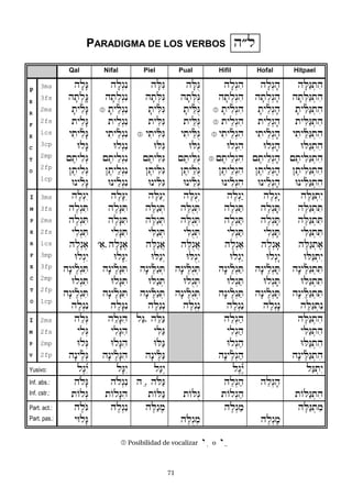 71
PARADIGMA DE LOS VERBOS h®l
Qal Nifal Piel Pual Hifil Hofal Hitpael
P
E
R
F
E
C
T
O
3ms
3fs
2ms
2fs
1cs
3cp
2mp
2fp
1cp
hflæG
hft:l«G
ftyiñlæG
tyilæG
yityiñlæG
UlæG
{etyilºG
}etyilºG
UnyiñlæG
hflºgén
hft:lºgén
 fty"ñlºgén
ty"lºgén
yity"ñlºgén
Ulºgén
{ety"lºgén
}ety"lºgén
Uny"ñlºgén
hfLéG
hft:LéG
ftyiñLéG
tyiLéG
 yityiñLéG
ULéG
{etyiLéG
}etyiLéG
UnyiñLéG
hfLõG
hft:LõG
fty"ñLõG
ty"LõG
yity"ñLõG
ULõG
{ety"LõG
}ety"LõG
Uny"ñLõG
hflºgih
hft:lºgih
 ftyiñlºgih
 ty"lºgih
yity"ñlºgih
Ulºgih
{ety"lºgih
}ety"lºgih
Unyiñlºgih
hflºgfh
hft:lºgfh
fty"ñlºgfh
ty"lºgfh
yity"ñlºgfh
Ulºgfh
{ety"lºgfh
}ety"lºgfh
Uny"ñlºgfh
hfLáG:tih
hft:LáG:tih
ftyiñLáG:tih
tyiLáG:tih
yity"ñLáG:tih
ULáG:tih
{etyiLáG:tih
}etyiLáG:tih
UnyiñLáG:tih
I
M
P
E
R
F
E
C
T
O
3ms
3fs
2ms
2fs
1cs
3mp
3fp
2mp
2fp
1cp
helºgéy
helºgiT
helºgiT
yilºgiT
helºge)
Ulºgéy
hænyeñlºgiT
UlºgiT
hænyeñlºgiT
helºgén
helæGéy
helæGiT
helæGiT
yilæGiT
'i),helæGe)
UlæGéy
hænyeñlæGiT
UlæGiT
hænyeñlæGiT
helæGén
heLágºy
heLág:T
heLág:T
yiLág:T
heLágA)
ULágºy
hænyeñLág:T
ULág:T
hænyeñLág:T
heLágºn
heLõgºy
heLõg:T
heLõg:T
yiLõg:T
heLõgA)
ULõgºy
hænyeñLõg:T
ULõg:T
hænyeñLõg:T
heLõgºn
helºgáy
helºgaT
helºgaT
yilºgaT
helºga)
Ulºgáy
hænyeñlºgaT
UlºgaT
hænyeñlºgaT
helºgán
helºgæy
helºgafT
helºgfT
yilºgfT
helºgf)
Ulºgæy
hænyeñlºgfT
UlºgfT
hænyeñlºgfT
helºgæn
heLáG:téy
heLáG:tiT
heLáG:tiT
yiLáG:tiT
heLáG:te)
ULáG:téy
hænyeñLáG:tiT
ULáG:tiT
hænyeñLáG:tiT
heLáG:tén
I
M
P
V
2ms
2fs
2mp
2fp
h"lºG
yilºG
UlºG
hænyeñlºG
h"læGih
yilæGih
UlæGih
hænyeñlæGih
láG, h"LáG
yiLáG
ULáG
hænyeñLáG
h"lºgah
yilºgah
Ulºgah
hænyeñlºgah
heLáG:tih
yiLáG:tih
ULáG:tih
hænyeñLáG:tih
Yusivo: lågé¾y læGéy lágºy lågå¾y láG:téy
Inf. abs.:
Inf. cstr.:
holæG
tOlºG
holºgén
tOlæGih
h" , hoLáG
tOLáG tOLõG
h"lºgah
tOlºgah
h"lºgfh
tOLáG:tih
Part. act.:
Part. pas.:
heloG
yUlæG
helºgén heLágem
heLõg:m
helºgam
helºgfm
heLáG:tim
 Posibilidad de vocalizar yi o y"
 