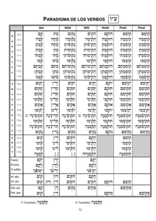 72
PARADIGMA DE LOS VERBOS w®(
Qal Nifal Hifil Hofal Polel Polal
P
E
R
F
E
C
T
O
3ms
3fs
2ms
2fs
1cs
3cp
2mp
2fp
1cp
{fq
hfmfñq
fT:mañq
:T:maq
yiT:mañq
Umfñq
{eT:maq
}eT:maq
Un:mañq
t"m
hft"ñm
hfTañm
:Tam
yiTañm
Ut"ñm
{eTam
}eTam
Un:tañm
{Oqæn
hfmOñqæn
ftOñmUqºn
tOmUqºn
yitOñmUqºn
UmOñqæn
{etOmOqºn
}etOmOqºn
UnOñmUqºn
{yiq"h
hfmyiñq"h
ftOñmyiqAh
tOmyiqAh
yitOmyiqAh
Umyiñq"h
{etOmyiqAh
}etOmyiqAh
UnOñmyiqAh
{aqUh
hfm:qUh
fT:mañqUh
:T:maqUh
yiT:mañqUh
Um:qUh
{eT:maqUh
}eT:maqUh
Un:mañqUh
{"mOq
hfmAmOq
fT:mañmOq
:T:mamOq
yiT:mañmOq
UmAmOq
{eT:mamOq
}eT:mamOq
Un:mañmOq
{amOq
hfmAmOq
fT:mañmOq
:T:mamOq
yiT:mañmOq
UmAmOq
{eT:mamOq
}eT:mamOq
Un:mañmOq
I
M
P
E
R
F
E
C
T
O
3ms
3fs
2ms
2fs
1cs
3mp
3fp
2mp
2fp
1cp
{Uqæy
{UqfT
{UqfT
yimUñqfT
{Uqf)
UmUñqæy
 hænyeñmUq:T
UmUñqfT
hænyeñmUq:T
{Uqæn
}yÌdæy
}yÌdfT
}yÌdfT
yényÌñdfT
}yÌdf)
UnyÌñdæy
hænyå¾nyÌd:T
UnyÌñdfT
hænyå¾nyÌd:T
}yÌdæn
{OQéy
{OQiT
{OQiT
yimOñQiT
{OQe)
UmOñQéy
hænyeñmOQiT
UmOñQiT
hænyeñmOQiT
{OQén
{yiqæy
{yiqfT
{yiqfT
yimyiñqfT
{yiqf)
Umyiñqæy
 hænyeñmyiq:T
UmyiñqfT
hæn:m"ñqfT
{yiqæn
{aqUy
{aqUT
{aqUT
yim:qUT
{aqU)
Um:qUy
hæn:mañqUT
Um:qUT
hæn:mañqUT
{aqUn
{"mOqºy
{"mOq:T
{"mOq:T
yimAmOq:T
{"mOqA)
UmAmOqºy
hæn:mañmOq:T
UmAmOq:T
hæn:mañmOq:T
{"mOqºn
{"amOqºy
{"mOq:T
{"mOq:T
yimAmOq:T
{"mOqA)
UmAmOqºy
hæn:mañmOq:T
UmAmOq:T
hæn:mañmOq:T
{"mOqºn
I
M
P
V
2ms
2fs
2mp
2fp
{Uq
yimUñq
UmUñq
hæn:moñq
}yÌD
yényÌñD
UnyÌñD
[ ]
{OQih
yimOñQih
UmOñQih
[ ]
{"qfh
yimyiñqfh
Umyiñqfh
Hhæn:m"ñqfh
{"mOq
yimAmOq
UmAmOq
hæn:m"ñmOq
Yusivo:
W cons.:
C/ sufijos:
{oqæy
{fqæ¾Yáw
yén"ñpU$ºy
}Êdæy
}Èdæ¾Yáw
yén¢¾nyÌdºy
{"qæy
{eqæ¾Yáw
yén"ñmyiqºy
Inf. abs.:
Inf. cstr.:
{Oq
{Uq
}OD
}UD, }yÌD
{OQih
{OQih
{"qfh
{yiqfh {aqUh {"mOq
Part. act.:
Part. pas.:
{fq
{Uq
}ÄD
}yÌD
{Oqæn {yiq"M
{fqUm
{"mOq:m
{fmOq:m
 También hæn:moñqfT  También hæn:m"ñqfT
 