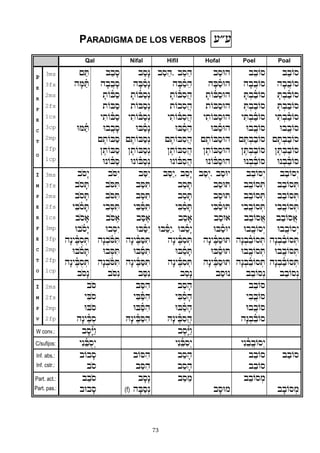 73
PARADIGMA DE LOS VERBOS (®(
Qal Nifal Hifil Hofal Poel Poal
P
E
R
F
E
C
T
O
3ms
3fs
2ms
2fs
1cs
3cp
2mp
2fp
1cp
{aT
hfMañT
UMañT
babfs
hfbAbfs
ftOñBas
tOBas
yitOñBas
UbAbfs
{etOBas
}etOBas
UnOñBas
basæn
hfBañsæn
ftOñBasºn
tOBasºn
yitOñBasºn
UBañsæn
{etOBasºn
}etOBasºn
UnOñBasºn
bas"h, b"s"h
hfB"ñs"h
ftOñBisAh
tObisAh
yitOñBisAh
UBañs"h
{etOBisAh
}etOBisAh
UnOñBisAh
basUh
hfBañsUh
ftOñBasUh
tOBasUh
yitOBasUh
UBañsUh
{etOBasUh
}etOBasUh
UnOñBasUh
b"bOs
hfbAbOs
fT:bañbOs
:T:babOs
yiT:bañbOs
UbAbOs
{eT:babOs
}eT:babOs
Un:bañbOs
babOs
hfbAbOs
fT:bañbOs
:T:babOs
yiT:bañbOs
UbAbOs
{eT:babOs
}eT:babOs
Un:bañbOs
I
M
P
E
R
F
E
C
T
O
3ms
3fs
2ms
2fs
1cs
3mp
3fp
2mp
2fp
1cp
bosæy
bosfT
bosfT
yiBoñsfT
bosf)
UBoñsæy
hænyeñBus:T
UBoñsfT
hænyeñBus:T
bosæn
boSéy
boSiT
boSiT
yib:SiT
boSe)
Ub:Séy
hæn:boñSiT
Ub:SiT
hæn:boñSiT
boSén
baSéy
baSiT
baSiT
yiBañSiT
baSe)
UBañSéy
hænyeñBaSiT
UBañSiT
hænyeñBaSiT
baSén
b"Sáy, b"sæy
b"sfT
b"sfT
yiB"ñsfT
b"sf)
UB"ñSáy, UB"ñsæy
hænyeñBis:T
UB"ñsfT
hænyeñBis:T
b"sæn
basõy, basUy
basUT
basUT
yiBañsUT
basU)
UBañsUy
hænyeñBasUT
UBañsUT
hænyeñBasUT
basUn
b"bOsºy
b"bOs:T
b"bOs:T
yibAbOs:T
b"bOsA)
UbAbOsºy
hæn:b"ñbOs:T
UbAbOs:T
hæn:b"ñbOs:T
b"bOsºn
babOsºy
babOs:T
babOs:T
yibAbOs:T
babOsA)
UbAbOsºy
hæn:bañbOs:T
UbAbOs:T
hæn:bañbOs:T
babOsºn
I
M
P
V
2ms
2fs
2mp
2fp
bos
yiBos
UBos
hænyeñBus
baSih
yiBañSih
UBañSih
HænyeñBaSih
b"sfh
yiB"ñsfh
UB"ñsfh
HænyeñBisAh
b"bOs
yibAbOs
UbAbOs
hæn:b"ñbOs
W conv.: bfsæ¾Yáw besæ¾Yáw
C/sufijos: yén"ñBusºy yén"ñBisºy yén"ñbAbOsºy
Inf. abs.:
Inf. cstr.:
bObfs
bos
bOSih
b"Sih
b"sfh
b"sfh
b"bOs
b"bOs
babOs
Part. act.:
Part. pas.:
b"bos
bUbfs
bfsæn
(f) hfBasºn
b"s"m
bfsUm
b"bOs:m
bfbOs:m
 