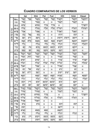 74
CUADRO COMPARATIVO DE LOS VERBOS
Qal Nifal Piel Pual Hifil Hofal Hitpael
PERFECTO
REG. la+fq d"bfK la+:qén l"=iq la=uq lyi+:qih la+:qfh l"=aq:tih
I-G damf( damE(ån ® ® dimE(eh damF(fh ®
II-G +axf$ +ax:$én |Âr"B |ÂroB ® |ÊrfB:tih
III-G xalf$ xal:$én xfLi$ xaLu$ Àxyil:$ih xal:$fh xaLaT:$ih
)®p lakf) lakE)ån ® ® lyikE)eh lakF)fh ®
}®p $ágæn lapæn $áGén ® ® $yéGih $áGuh ®
y®p ba$æy $Âræy ba$On ® ® byi$Oh byi+y"h ba$Uh ®
)®l )fcfm )"lfm )fc:mén )"Cim )fCum )yic:mih )fc:muh )"Cam:tih
h®l hflæG hflºgén hfLéG hfLõG hflºgih hflºgfh hfLáG:tih
w®( {fq t"m {Oqæn {"mOq {amOq {yiq"h {aqUh ®
(®( babfs {aT basæn b"bOs babOs b"s"h basUh ®
IMPERFECTO
REG. lo+:qéy daB:kéy l"+fQéy l"=aqºy la=uqºy lyi+:qáy la+:qæy l"=aq:téy
I-G domA(áy qázExåy d"mf(¢y ® ® dyimA(áy damF(æy ®
II-G +ax:$éy +"xf<éy ® ® |Êrfbºy |Ârobºy |ÊrfB:téy
III-G xal:$éy xalf<éy xaLa$ºy xaLu$ºy Àxyil:$áy xal:$æy xaLaT:$éy
)®p lak)oy l"kf)¢y ® ® lyikA)áy lakF)æy ®
}®p $áGéy loPéy $¢gæNéy ® ® $yéGáy $áGõy ®
y®p b"$¢y $Âryéy b"$æUéy ® ® byi$Oy byi+y¢y ba$Uy ®
)®l )fc:méy )"cfMéy )"Camºy )fCumºy )yic:máy )fc:mõy )"Cam:téy
h®l helºgéy helæGéy heLágºy heLõgºy helºgáy helºgæy heLáG:téy
w®( {Uqæy }yÌdæy {OQéy {"mOqºy {amOqºy {yiqæy {aqUy ®
(®( bosæy boSéy baSéy b"bOsºy babOsºy b"sæy basUy ®
INFINITIVOABSOLUTO
REG. lO+fq dObfK lo+fQih lo=aq lo=uq l"+:qah l"+:qfh l"=aq:tih
I-G dOmf( dOmA(án ® ® d"mA(ah damF(fh ®
II-G +Oxf$ +Ox:$én |ÊrfB ® ® |ÊrfB:tih
III-G ÀxOlf$ ÀxOl:$én Àx"La$ ® Àx"l:$ah Àx"l:$fh ®
)®p lOkf) lokf)"h ® ® ®
}®p $Ogæn $OGén ® ® $¢Gah $¢Guh ®
y®p bO$æy ® ® b"$Oh ® ®
)®l )Ocfm )oc:mén )oCam )"c:mah ®
h®l holæG holºgén hoLáG ® h"lºgah h"lºgfh ®
w®( {Oq }OD {OQih {"mOq {amOq {"qfh ®
(®( bObfs bOSih b"bOs babOs b"sfh ®
 
