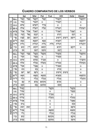 75
CUADRO COMPARATIVO DE LOS VERBOS
Qal Nifal Piel Pual Hifil Hofal Hitpael
INFINITIVOCONSTRUCTO
REG. lo+:q dob:K l"+fQih l"=aq lyi+:qah l"=aq:tih
I-G domA( d"mA("h ® dyimA(ah ®
II-G +ox:$ +"xf<ih |ÊrfB ® ®
III-G Àxol:$ xalf<ih xaLa$ Àxyil:$ah xaLaT:$ih
)®p lokE) lokA) l"kf)"h ® lyikA)ah lakF)fh ®
}®p te$å¾G lopºn $¢gæNih ® $yéGah $áGuh ®
y®p tebeñ$ bo+ºy b"$æUih ® byi$Oh byi+y"h ba$Uh ®
)®l )oc:m )"cfMih )"Cam )yic:mah )"Cam:tih
h®l tOlºG tOlæGih tOLáG tOLõG tOlºgah tOLáG:tih
w®( {Uq }yÌD {OQih {"mOq {yiqfh {aqUh ®
(®( bos b"Sih b"bOs b"sfh ®
PARTICIPIOACTIVO
REG. l"+oq d"bfK lf+:qén l"=aq:m lyi+:qam l"=aq:tim
I-G d"mo( dfmE(ån ® dyimA(am ®
II-G +"xo$ +fx:$én |Êrfb:m ® |ÊrfB:tim
III-G Àx"lo$ xfl:$én Àx"La$:m Àxyil:$am Àx"LaT:$im
)®p l"ko) lfkE)ån ® lyikA)am ®
}®p $¢gon $æGén ® $yéGam ®
y®p b"$oy b"+oy bf$On ® byi$Om byi+y"m ®
)®l )"com )fc:mén )"Cam:m )yic:mam )"Cam:tim
h®l heloG helºgén heLág:m helºgam heLáG:tim
w®( {fq }ÄD {Oqæn {"mOq:m {yiq"m ®
(®( b"bos bfsæn b"bOs:m b"s"m ®
PARTICIPIOPASIVO
REG. lU+fq lf=uq:m lf+:qfm
I-G dUmf( ® dfmF(fm
II-G +Uxf$ |Ärob:m ®
III-G ÀxUlf$ xfLu$:m xfl:$fm
)®p lUkf) ® lfkF)fm
}®p $Ugæn ® $æGum
y®p bU$æy bU+æy ® bf$Um
)®l lUkf) )fCum:m )fc:mum
h®l yUlæG heLõg:m helºgfm
w®( {Uq {fmOq:m {fqUm
(®( bUbfs bfbOs:m bfsUm
 