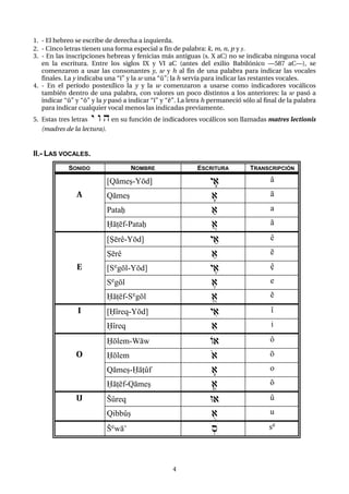 4
1. - El hebreo se escribe de derecha a izquierda.
2. - Cinco letras tienen una forma especial a fin de palabra: k, m, n, p y c.
3. - En las inscripciones hebreas y fenicias más antiguas (s. X aC) no se indicaba ninguna vocal
en la escritura. Entre los siglos IX y VI aC (antes del exilio Babilónico –587 aC–), se
comenzaron a usar las consonantes y, w y h al fin de una palabra para indicar las vocales
finales. La y indicaba una “î” y la w una “û”; la h servía para indicar las restantes vocales.
4. - En el período postexílico la y y la w comenzaron a usarse como indicadores vocálicos
también dentro de una palabra, con valores un poco distintos a los anteriores: la w pasó a
indicar “û” y “ô” y la y pasó a indicar “î” y “ê”. La letra h permaneció sólo al final de la palabra
para indicar cualquier vocal menos las indicadas previamente.
5. Estas tres letras y w h en su función de indicadores vocálicos son llamadas matres lectionis
(madres de la lectura).
II.- LAS VOCALES.
SONIDO NOMBRE ESCRITURA TRANSCRIPCIÓN
[Qámec-Yód] yf) â
A Qámec f) á
Patax a) a
Xá+éf-Patax A) à
[Cérê-Yód] y") ê
Cérê ") é
E [Sºgól-Yód] ye) ë
Sºgól e) e
Xá+éf-Sºgól E) è
I [Xîreq-Yód] yi) î
Xîreq i) i
Xólem-Wáw O) ô
O Xólem o) ó
Qámec-Xá+ûf f) o
Xá+éf-Qámec F) ò
U Šûreq U) û
Qibbûc u) u
Šºwá) :s sº
 