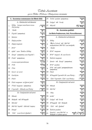 76
Tabula Accentuum
qui in Biblia Hebraica Stuttgartensia inveniuntur
I.- Accentus communes (in libris XXI) 25 Telišá) parfum (postpositivus) ûrfbÄD
A.- Distinctivi vel domini 26 Galgal vel Yerax rÔfbÄD
1 Sillûq Semper notat finem versus
(Sof pasûq)
;rªbÄD 27 Máyelá) Àxon-)acø¢Yáw
2 )À+náx rÕfbÄD II.- Accentus poëtici
3 Sºgoltá) (postpositivus) þrfbÄD (in libris Psalmorum, Iob, Proverbiorum)
4 Šal$elet úrëfbÄD A.- Distinctivi vel domini
5 Záqép parfum rêfbÄD 1 Sillûq ;rªbÄD
6 Záqép magnum râfbÄD 2 (Ôleh wºyôred vel Mêrñká)
mahpakatum (Mêrºká) cum mahpák)
rÛfbñÄD
7 Rºbîª( r¿fbÄD 3 )À+náx rÕfbÄD
8 +ipxá) (ante )À+náx et Sillûq) røfbÄD 4 Rºbîª( magnum r¿fbÄD
9 Zarqá) (postpositivus; ante Segoltá)) ýrfbÄD 5 Rºbîª( mugra$ (R. cum Gereš) r¿fbÄðD
10 Pa$+á) (postpositivus); írfbÄD 6 Šal$elet magnum úrëfbÄD
si sonus apud pænultimam í|elíem 7 Cinnôr vel Zarqá) (postpositivus) ýrfbÄD
11 Yºtîb |elemù 8 Rºbîª( parfum rèfbÄD
12 Tºbîr rÖfbÄD 9 Dºhî vel +ipxá) præpositivum
(præpositivus)
rfbÄDø
13 Gereš vel +ereš rðfbÄD 10 Pázér räfbÄD
14 Garšáyim rîfbÄD 11 Mºhuppák lºgarméh (M. cum Páséq ) úrùfbÄD
15 Pázér räfbÄD 12 )Àzlá) lºgarméh ()Àzlá) cum Páséq ) úrófbÄD
16 Pázér magnum vel Qarnê párá) rãfbÄD B.- Conjunctivi vel servi
17 Tºlišá) magnum (præpositivus) rfbÄDö 13 Mûnax rØfbÄD
18 Lºgarméh (Mûnax cum Páséq) úrØfbÄD 14 Mêrºká) rÛfbÄD
B.- Conjunctivi vel servi 15 (Illûy rìfbÄD
19 Mûnax rØfbÄD 16 +arxá) røfbÄD
20 Mahpák vel Mºhuppák rÜfbÄD 17 Galgal vel Yerax rÔfbÄD
21 Mêreká) rÛfbÄD 18 Mºhuppák vel Mahpák rùfbÄD
22 Mêrºká) kepûlá) (Mêreká) duplex) rÚfbÄD 19 )Àzlá) vel Qadmá) rófbÄD
23 Dargá) rÓfbÄD 20 Šal$elet parfum rëfbÄD
24 )Àzlá) (cum Gereš: Qadmá)) rófbÄD 21 Cinnôrît (ante Mêrºká) et
Mahpák in syllaba aperta)
rÛfbÄçD „rùfbÄçD–
 