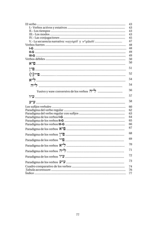 77
El verbo .................................................................................................................. 43
I.- Verbos activos y estativos .......................................................................... 43
II.- Los tiempos ................................................................................................ 43
III.- Los modos ................................................................................................. 43
IV.- Las conjugaciones .................................................................................... 45
V.- La secuencia narrativa: wayyiq+ól y wºqá+altî ................................... 47
Verbos fuertes ........................................................................................................ 48
I-G ....................................................................................................................... 48
II-G ..................................................................................................................... 49
III-G .................................................................................................................... 49
Verbos débiles ....................................................................................................... 50
)®p ................................................................................................................... 50
}®p ..................................................................................................................... 51
„w–y®p ..................…........................................................................................ 52
)®l ................................................................................................................... 54
h®l ............................................................................................................ 54
Yusivo y waw conversivo de los verbos h®l................................ 56
w®( .................................................................................................................... 57
(®( ................................................................................................................... 58
Los sufijos verbales ............................................................................................... 60
Paradigma del verbo regular ............................................................................... 62
Paradigma del verbo regular con sufijos ........................................................... 63
Paradigma de los verbos I-G ............................................................................... 64
Paradigma de los verbos II-G .............................................................................. 65
Paradigma de los verbos III-G ............................................................................. 66
Paradigma de los verbos )®p ........................................................................... 67
Paradigma de los verbos }®p ............................................................................ 68
Paradigma de los verbos y®p ............................................................................ 69
Paradigma de los verbos )®l ........................................................................... 70
Paradigma de los verbos h®l .......................................................................... 71
Paradigma de los verbos w®( ............................................................................ 72
Paradigma de los verbos (®( ........................................................................... 73
Cuadro comparativo de los verbos .................................................................... 74
Tabula accentuum ................................................................................................ 76
Índice ...................................................................................................................... 77
 