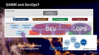 Software Lifecycle Sam Software Development Life Cycle – Managing Risk and Measuring Security ...