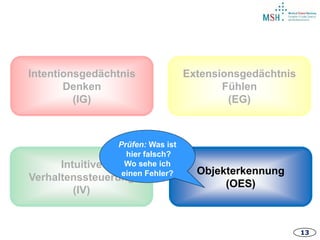 13
Intentionsgedächtnis
Denken
(IG)
Intuitive
Verhaltenssteuerung
(IV)
Extensionsgedächtnis
Fühlen
(EG)
Objekterkennung
(OES)
Prüfen: Was ist
hier falsch?
Wo sehe ich
einen Fehler?
 