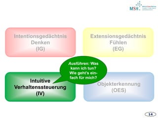14
Intentionsgedächtnis
Denken
(IG)
Intuitive
Verhaltenssteuerung
(IV)
Extensionsgedächtnis
Fühlen
(EG)
Objekterkennung
(OES)
Ausführen: Was
kann ich tun?
Wie geht’s ein-
fach für mich?
 