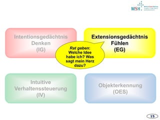 15
Intentionsgedächtnis
Denken
(IG)
Intuitive
Verhaltenssteuerung
(IV)
Extensionsgedächtnis
Fühlen
(EG)
Objekterkennung
(OES)
Rat geben:
Welche Idee
habe ich? Was
sagt mein Herz
dazu?
 