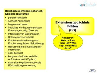 16
Extensionsgedächtnis
Fühlen
(EG)
Rat geben:
Welche Idee
habe ich? Was
sagt mein Herz
dazu?
Holistisch (rechtshemisphärisch)
Komplex (präfrontal)
• parallel-holistisch
• schnelle Anwendung
• langsames Lernen
• implizites Konfigurationswissen:
Erwartungen, allg. Ziele, etc.
• Integration von Gegensätzen
• Unterschiedssensitivität
• Emotionswahrnehmung und
Emotionsregulation: Selbstbezug
• Robustheit (bei unvollständiger
Information)
• nicht bewusst
• kongruenzbetonte, verteilte
Aufmerksamkeit (Vigilanz)
• extensive kognitive-emotionale
Rückmeldungsverwertung
 