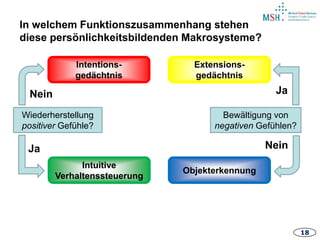 18
Intentions-
gedächtnis
Intuitive
Verhaltenssteuerung
Extensions-
gedächtnis
Objekterkennung
Wiederherstellung
positiver Gefühle?
Ja
Nein
Bewältigung von
negativen Gefühlen?
Ja
Nein
In welchem Funktionszusammenhang stehen
diese persönlichkeitsbildenden Makrosysteme?
 