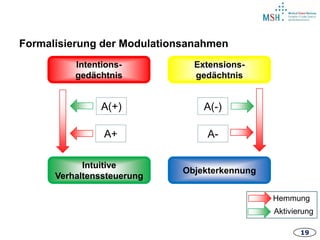 19
Intentions-
gedächtnis
Intuitive
Verhaltenssteuerung
Extensions-
gedächtnis
Objekterkennung
A+
A(+) A(-)
A-
Formalisierung der Modulationsanahmen
Hemmung
Aktivierung
 