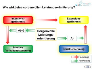 25
Intentions-
gedächtnis
Intuitive
Verhaltenssteuerung
Extensions-
gedächtnis
Objekterkennung
A(+)
A-
Hemmung
Aktivierung
Sorgenvolle
Leistungs-
orientierung
Wie wirkt eine sorgenvollen Leistungsorientierung?
 