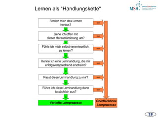 28
Fordert mich das Lernen
heraus?
nein
ja
Gehe ich offen mit
dieser Herausforderung um?
ja
Fühle ich mich selbst verantwortlich,
zu lernen?
ja
Kenne ich eine Lernhandlung, die mir
erfolgsversprechend erscheint?
Passt diese Lernhandlung zu mir?
ja
Führe ich diese Lernhandlung dann
tatsächlich aus?
jaja
Vertiefte Lernprozesse
nein
nein
nein
Oberflächliche
Lernprozesse
Lernen als “Handlungskette“
 