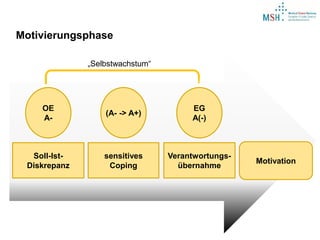 30
Soll-Ist-
Diskrepanz
sensitives
Coping
Verantwortungs-
übernahme
Motivation
OE
A-
(A- -> A+)
EG
A(-)
„Selbstwachstum“
Motivierungsphase
 