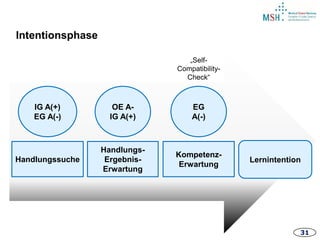 31
Handlungssuche
Handlungs-
Ergebnis-
Erwartung
Kompetenz-
Erwartung
Lernintention
IG A(+)
EG A(-)
OE A-
IG A(+)
EG
A(-)
„Self-
Compatibility-
Check“
Intentionsphase
 