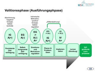 32
Persistente
Ziel-
verfolgung
Selbst-
kongruente
Ziel-
verfolgung
Emotions-
und
Motivations-
regulation
tief-
greifende
Lern-
prozesse
EG
A(-)
Planen &
Problem-
lösen
Implemen-
tation
Lernen
(Handlung)
IG
A(+)
EG
->
A(-)
A+
Abschirmung;
“negative”
Energie;
Selbst-
kontrolle
(EG
-> A+)
IG
A(+)
(IG
-> A(-))
IV
A+
„Willensbahnung“
Intrinsische
Motivation;
“positive”
Energie;
Selbst-
regulation
Volitionssphase (Ausführungsphpase)
 