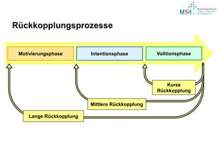 Motivierungsphase Intentionsphase Volitionsphase
Lange Rückkopplung
Mittlere Rückkopplung
Kurze
Rückkopplung
Rückkopplungsprozesse
 