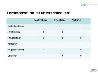 35
Lernmotivation ist unterschiedlich!
Motivation Intention Volition
Selbstbestimmt + + +
Strategisch 0 0 +
Pragmatisch 0 0 0
Rezessiv - - -
Angstbestimmt + - 0
Unsicher - 0 0
 