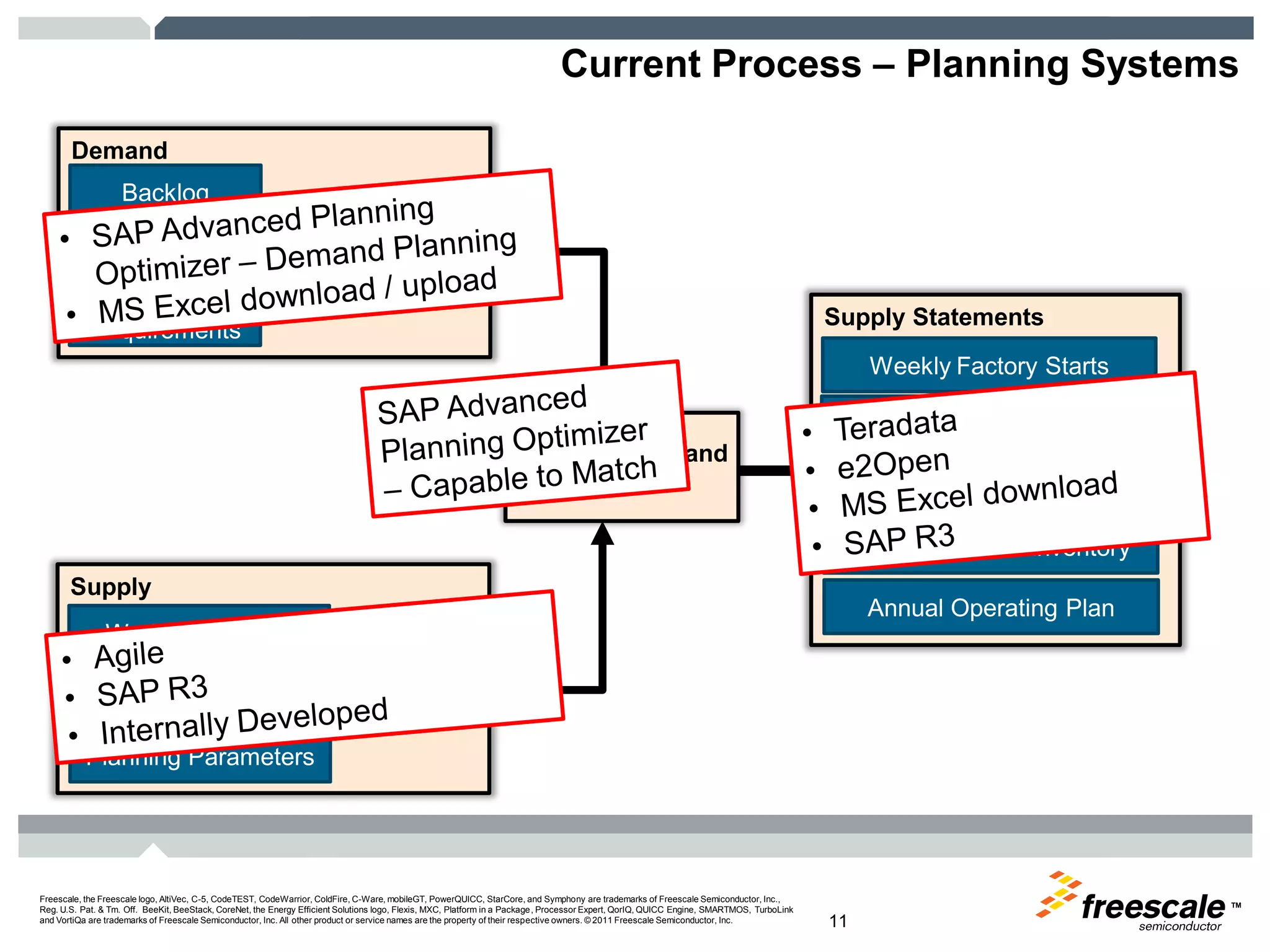 TM
Freescale, the Freescale logo, AltiVec, C-5, CodeTEST, CodeWarrior, ColdFire, C-Ware, mobileGT, PowerQUICC, StarCore, and Symphony are trademarks of Freescale Semiconductor, Inc.,
Reg. U.S. Pat. & Tm. Off. BeeKit, BeeStack, CoreNet, the Energy Efficient Solutions logo, Flexis, MXC, Platform in a Package, Processor Expert, QorIQ, QUICC Engine, SMARTMOS, TurboLink
and VortiQa are trademarks of Freescale Semiconductor, Inc. All other product or service names are the property of their respective owners. © 2011 Freescale Semiconductor, Inc. 11
Current Process – Planning Systems
Demand
Backlog
Forecast
Internal
Requirements
Prioritization
Supply
Work in Progress
Capacity Statements
Planning Parameters
Supply – Demand
Match
Supply Statements
Weekly Factory Starts
Monthly S&OP
Monthly Excess Inventory
Annual Operating Plan
Weekly Scenarios
 