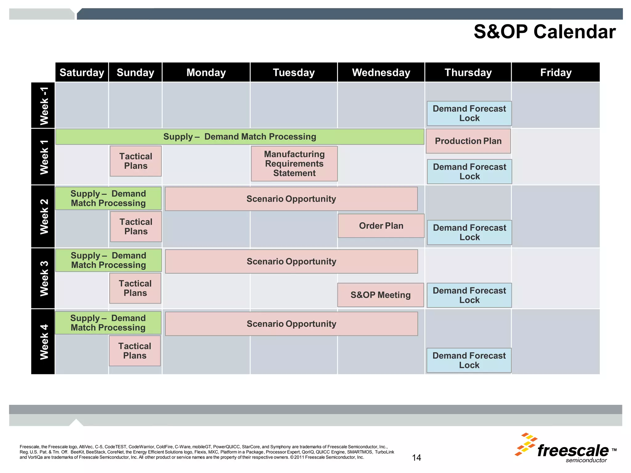 TM
Freescale, the Freescale logo, AltiVec, C-5, CodeTEST, CodeWarrior, ColdFire, C-Ware, mobileGT, PowerQUICC, StarCore, and Symphony are trademarks of Freescale Semiconductor, Inc.,
Reg. U.S. Pat. & Tm. Off. BeeKit, BeeStack, CoreNet, the Energy Efficient Solutions logo, Flexis, MXC, Platform in a Package, Processor Expert, QorIQ, QUICC Engine, SMARTMOS, TurboLink
and VortiQa are trademarks of Freescale Semiconductor, Inc. All other product or service names are the property of their respective owners. © 2011 Freescale Semiconductor, Inc. 14
S&OP Calendar
Saturday Sunday Monday Tuesday Wednesday Thursday Friday
Week-1Week1Week2Week3Week4
Manufacturing
Requirements
Statement
Production PlanSupply – Demand Match Processing
Supply – Demand
Match Processing
Order Plan
Supply – Demand
Match Processing
Supply – Demand
Match Processing
Tactical
Plans
Tactical
Plans
Tactical
Plans
Tactical
Plans
Scenario Opportunity
Scenario Opportunity
Scenario Opportunity
Demand Forecast
Lock
Demand Forecast
Lock
Demand Forecast
Lock
Demand Forecast
Lock
Demand Forecast
Lock
S&OP Meeting
 