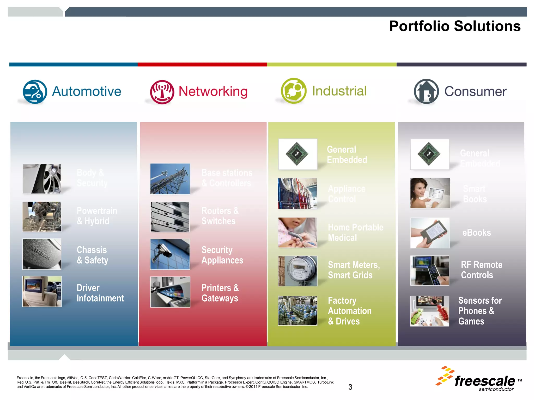TM
Freescale, the Freescale logo, AltiVec, C-5, CodeTEST, CodeWarrior, ColdFire, C-Ware, mobileGT, PowerQUICC, StarCore, and Symphony are trademarks of Freescale Semiconductor, Inc.,
Reg. U.S. Pat. & Tm. Off. BeeKit, BeeStack, CoreNet, the Energy Efficient Solutions logo, Flexis, MXC, Platform in a Package, Processor Expert, QorIQ, QUICC Engine, SMARTMOS, TurboLink
and VortiQa are trademarks of Freescale Semiconductor, Inc. All other product or service names are the property of their respective owners. © 2011 Freescale Semiconductor, Inc. 33
Portfolio Solutions
Driver
Infotainment
Chassis
& Safety
Powertrain
& Hybrid
Body &
Security
Security
Appliances
Base stations
& Controllers
Printers &
Gateways
Routers &
Switches
General
Embedded
Smart
Books
Sensors for
Phones &
Games
RF Remote
Controls
eBooks
Home Portable
Medical
Factory
Automation
& Drives
Smart Meters,
Smart Grids
Appliance
Control
General
Embedded
 