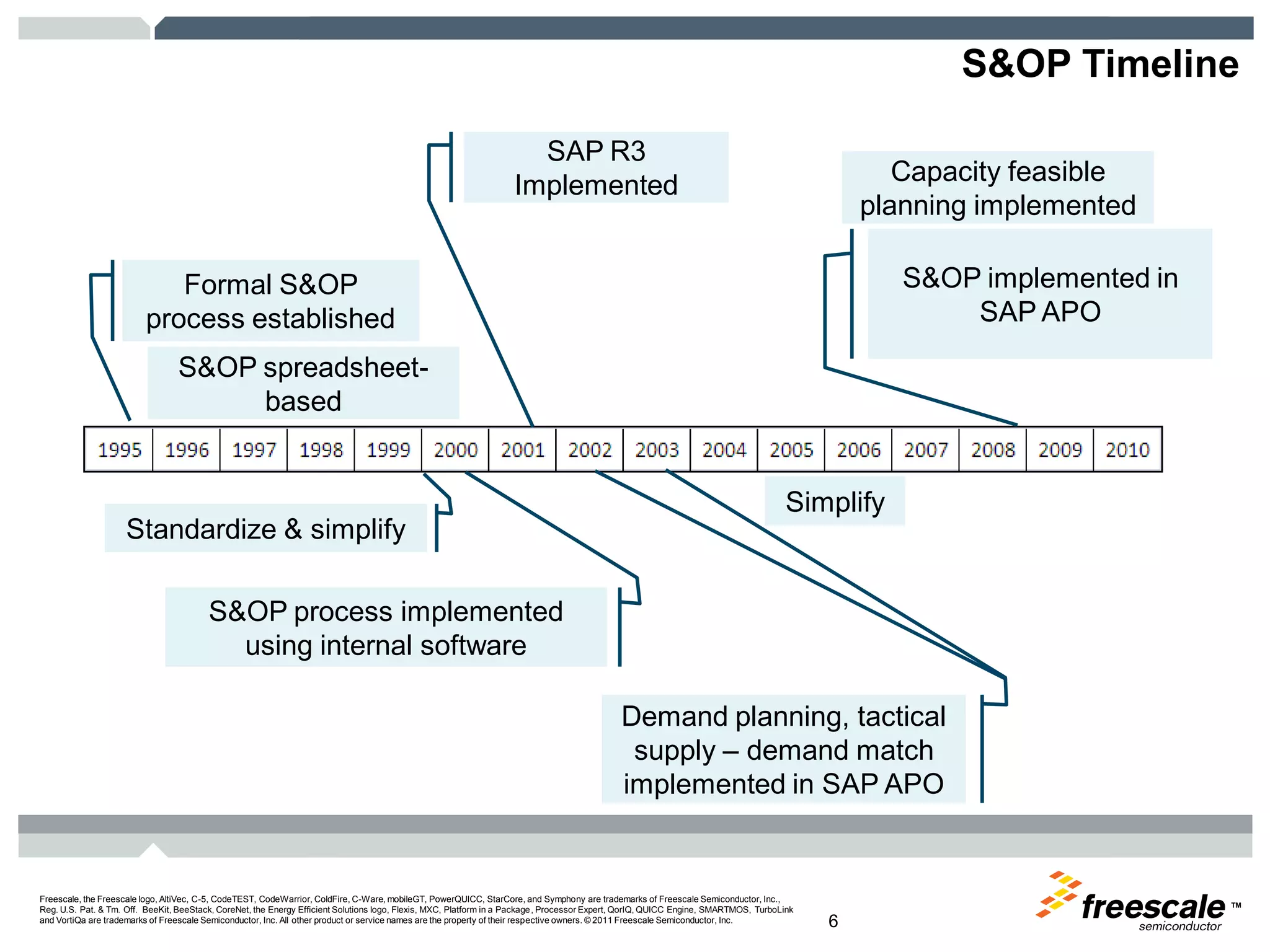 TM
Freescale, the Freescale logo, AltiVec, C-5, CodeTEST, CodeWarrior, ColdFire, C-Ware, mobileGT, PowerQUICC, StarCore, and Symphony are trademarks of Freescale Semiconductor, Inc.,
Reg. U.S. Pat. & Tm. Off. BeeKit, BeeStack, CoreNet, the Energy Efficient Solutions logo, Flexis, MXC, Platform in a Package, Processor Expert, QorIQ, QUICC Engine, SMARTMOS, TurboLink
and VortiQa are trademarks of Freescale Semiconductor, Inc. All other product or service names are the property of their respective owners. © 2011 Freescale Semiconductor, Inc. 6
S&OP Timeline
Formal S&OP
process established
S&OP spreadsheet-
based
S&OP implemented in
SAP APO
Demand planning, tactical
supply – demand match
implemented in SAP APO
SAP R3
Implemented
S&OP process implemented
using internal software
Capacity feasible
planning implemented
Standardize & simplify
Simplify
 