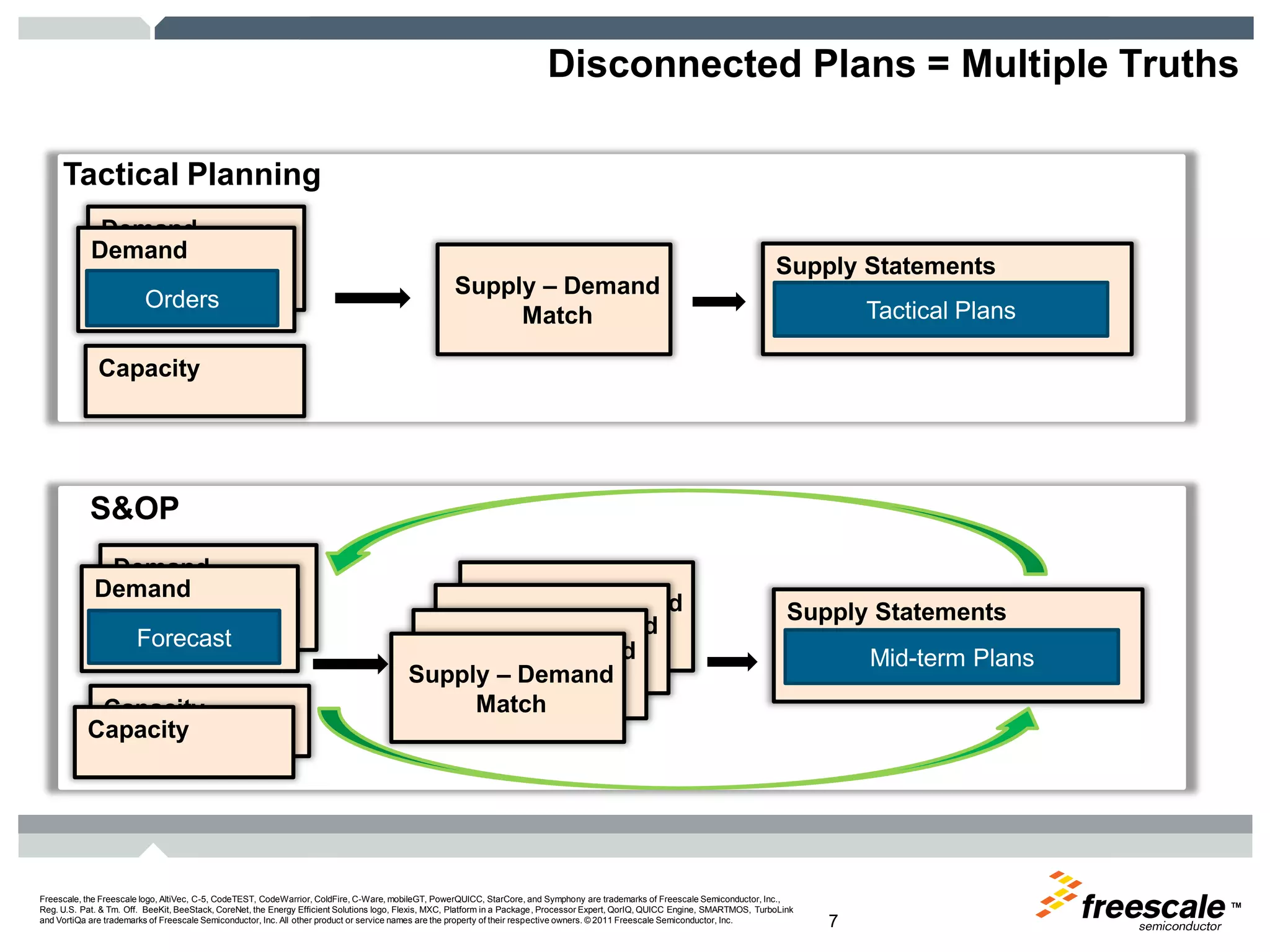 TM
Freescale, the Freescale logo, AltiVec, C-5, CodeTEST, CodeWarrior, ColdFire, C-Ware, mobileGT, PowerQUICC, StarCore, and Symphony are trademarks of Freescale Semiconductor, Inc.,
Reg. U.S. Pat. & Tm. Off. BeeKit, BeeStack, CoreNet, the Energy Efficient Solutions logo, Flexis, MXC, Platform in a Package, Processor Expert, QorIQ, QUICC Engine, SMARTMOS, TurboLink
and VortiQa are trademarks of Freescale Semiconductor, Inc. All other product or service names are the property of their respective owners. © 2011 Freescale Semiconductor, Inc. 7
Disconnected Plans = Multiple Truths
Supply – Demand
Match
Supply Statements
Mid-term Plans
Supply – Demand
MatchSupply – Demand
MatchSupply – Demand
Match
Demand
Forecast
Capacity
Demand
Forecast
Capacity
S&OP
Supply – Demand
Match
Supply Statements
Tactical Plans
Capacity
Demand
Orders
Tactical Planning
Demand
Orders
 