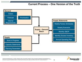 TM
Freescale, the Freescale logo, AltiVec, C-5, CodeTEST, CodeWarrior, ColdFire, C-Ware, mobileGT, PowerQUICC, StarCore, and Symphony are trademarks of Freescale Semiconductor, Inc.,
Reg. U.S. Pat. & Tm. Off. BeeKit, BeeStack, CoreNet, the Energy Efficient Solutions logo, Flexis, MXC, Platform in a Package, Processor Expert, QorIQ, QUICC Engine, SMARTMOS, TurboLink
and VortiQa are trademarks of Freescale Semiconductor, Inc. All other product or service names are the property of their respective owners. © 2011 Freescale Semiconductor, Inc. 10
Current Process – One Version of the Truth
Demand
Orders
Forecast
Internal
Requirements
Prioritization
Supply
Work in Progress
Capacity Statements
Planning Parameters
Supply – Demand
Match
Supply Statements
Weekly Factory Schedules
Monthly S&OP
Monthly Excess Inventory
Annual Operating Plan
Weekly Scenarios
 