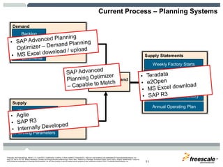 TM
Freescale, the Freescale logo, AltiVec, C-5, CodeTEST, CodeWarrior, ColdFire, C-Ware, mobileGT, PowerQUICC, StarCore, and Symphony are trademarks of Freescale Semiconductor, Inc.,
Reg. U.S. Pat. & Tm. Off. BeeKit, BeeStack, CoreNet, the Energy Efficient Solutions logo, Flexis, MXC, Platform in a Package, Processor Expert, QorIQ, QUICC Engine, SMARTMOS, TurboLink
and VortiQa are trademarks of Freescale Semiconductor, Inc. All other product or service names are the property of their respective owners. © 2011 Freescale Semiconductor, Inc. 11
Current Process – Planning Systems
Demand
Backlog
Forecast
Internal
Requirements
Prioritization
Supply
Work in Progress
Capacity Statements
Planning Parameters
Supply – Demand
Match
Supply Statements
Weekly Factory Starts
Monthly S&OP
Monthly Excess Inventory
Annual Operating Plan
Weekly Scenarios
 