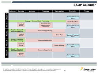 TM
Freescale, the Freescale logo, AltiVec, C-5, CodeTEST, CodeWarrior, ColdFire, C-Ware, mobileGT, PowerQUICC, StarCore, and Symphony are trademarks of Freescale Semiconductor, Inc.,
Reg. U.S. Pat. & Tm. Off. BeeKit, BeeStack, CoreNet, the Energy Efficient Solutions logo, Flexis, MXC, Platform in a Package, Processor Expert, QorIQ, QUICC Engine, SMARTMOS, TurboLink
and VortiQa are trademarks of Freescale Semiconductor, Inc. All other product or service names are the property of their respective owners. © 2011 Freescale Semiconductor, Inc. 14
S&OP Calendar
Saturday Sunday Monday Tuesday Wednesday Thursday Friday
Week-1Week1Week2Week3Week4
Manufacturing
Requirements
Statement
Production PlanSupply – Demand Match Processing
Supply – Demand
Match Processing
Order Plan
Supply – Demand
Match Processing
Supply – Demand
Match Processing
Tactical
Plans
Tactical
Plans
Tactical
Plans
Tactical
Plans
Scenario Opportunity
Scenario Opportunity
Scenario Opportunity
Demand Forecast
Lock
Demand Forecast
Lock
Demand Forecast
Lock
Demand Forecast
Lock
Demand Forecast
Lock
S&OP Meeting
 