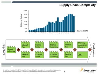 TM
Freescale, the Freescale logo, AltiVec, C-5, CodeTEST, CodeWarrior, ColdFire, C-Ware, mobileGT, PowerQUICC, StarCore, and Symphony are trademarks of Freescale Semiconductor, Inc.,
Reg. U.S. Pat. & Tm. Off. BeeKit, BeeStack, CoreNet, the Energy Efficient Solutions logo, Flexis, MXC, Platform in a Package, Processor Expert, QorIQ, QUICC Engine, SMARTMOS, TurboLink
and VortiQa are trademarks of Freescale Semiconductor, Inc. All other product or service names are the property of their respective owners. © 2011 Freescale Semiconductor, Inc. 4
Supply Chain Complexity
Internal
Fab
Internal
Probe
Internal
Assembly
Internal
Test
Source
& Procure
Customers
Suppliers
JITsExternal
Fab
External
Probe
External
Assembly
External
Test
Delivery
Assurance
Centers
Source: WSTS
BillionsofDollars
 