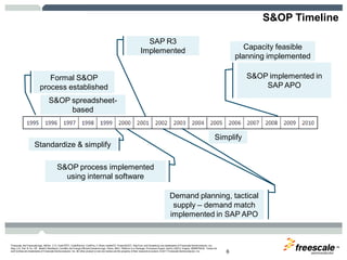 TM
Freescale, the Freescale logo, AltiVec, C-5, CodeTEST, CodeWarrior, ColdFire, C-Ware, mobileGT, PowerQUICC, StarCore, and Symphony are trademarks of Freescale Semiconductor, Inc.,
Reg. U.S. Pat. & Tm. Off. BeeKit, BeeStack, CoreNet, the Energy Efficient Solutions logo, Flexis, MXC, Platform in a Package, Processor Expert, QorIQ, QUICC Engine, SMARTMOS, TurboLink
and VortiQa are trademarks of Freescale Semiconductor, Inc. All other product or service names are the property of their respective owners. © 2011 Freescale Semiconductor, Inc. 6
S&OP Timeline
Formal S&OP
process established
S&OP spreadsheet-
based
S&OP implemented in
SAP APO
Demand planning, tactical
supply – demand match
implemented in SAP APO
SAP R3
Implemented
S&OP process implemented
using internal software
Capacity feasible
planning implemented
Standardize & simplify
Simplify
 