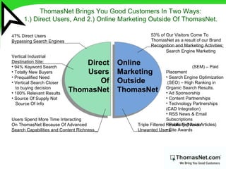 ThomasNet Brings You Good Customers In Two Ways:  1.) Direct Users, And 2.) Online Marketing Outside Of ThomasNet.   Online Marketing  Outside ThomasNet   Direct Users Of ThomasNet 47% Direct Users Bypassing Search Engines ,[object Object],[object Object],[object Object],[object Object],[object Object],[object Object],[object Object],[object Object],[object Object],[object Object],Users Spend More Time Interacting On ThomasNet Because Of Advanced Search Capabilities and Content Richness   ,[object Object],[object Object],[object Object],[object Object],[object Object],[object Object],[object Object],[object Object],53% of Our Visitors Come To ThomasNet as a result of our Brand Recognition and Marketing Activities : Triple Filtered Results Set Aside Unwanted Users 