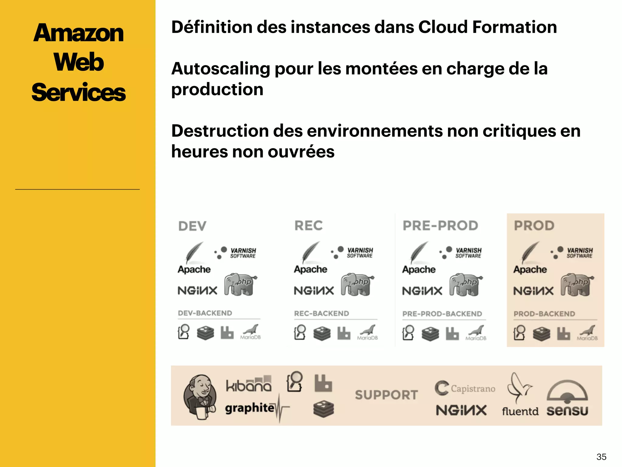 3535
Définition des instances dans Cloud Formation
Autoscaling pour les montées en charge de la
production
Destruction des environnements non critiques en
heures non ouvrées
Amazon
Web
Services
 