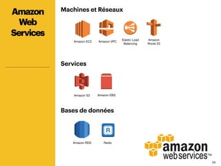 3434
Machines et Réseaux
Services
Bases de données
Amazon
Web
Services
Amazon EC2
 Amazon VPC
Elastic Load
Balancing
Amazon
Route 53
Amazon S3
 Amazon EBS
Amazon RDS
 Redis
 