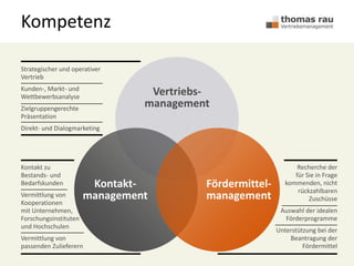 Vertriebs-
management
Kontakt-
management
Fördermittel-
management
Strategischer und operativer
Vertrieb
Kunden-, Markt- und
Wettbewerbsanalyse
Zielgruppengerechte
Präsentation
Direkt- und Dialogmarketing
Kompetenz
Kontakt zu
Bestands- und
Bedarfskunden
Vermittlung von
Kooperationen
mit Unternehmen,
Forschungsinstituten
und Hochschulen
Vermittlung von
passenden Zulieferern
Recherche der
für Sie in Frage
kommenden, nicht
rückzahlbaren
Zuschüsse
Auswahl der idealen
Förderprogramme
Unterstützung bei der
Beantragung der
Fördermittel
 