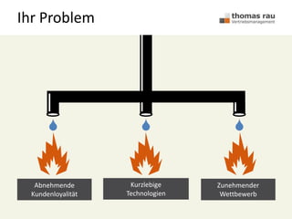 Ihr Problem
Abnehmende
Kundenloyalität
Zunehmender
Wettbewerb
Kurzlebige
Technologien
 