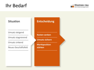 Ihr Bedarf
EntscheidungSituation
Umsatz steigend
Umsatz stagnierend
Umsatz sinkend
Neues Geschäftsfeld
Kosten senken
Umsatz sichern
Marktposition
stärken
 