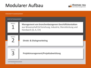 Modularer Aufbau
Management von branchenbezogenen Geschäftskontakten
aus Wissenschaft & Forschung, Industrie, Dienstleistung und
Handwerk (D, A, CH)
Direkt- & Dialogmarketing
Projektmanagement/Projektabwicklung
MODUL
MODUL
MODUL
2
3
1
KONTAKTMANAGEMENT
VERTRIEBSMANAGEMEN
T
FÖRDERMITTELMANAGEMENT
 