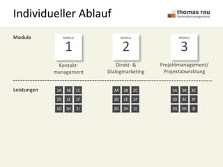 Individueller Ablauf
MODUL
2
MODUL
3
MODUL
1
Kontakt-
management
Direkt- &
Dialogmarketing
Projektmanagement/
Projektabwicklung
Module
Leistungen 1A 1B 1C
1D 1E 1F
1G 1H 1I
2A 2B 2C
2D 2E 2F
2G 2H 2I
3A 3B 3C
3D 3E 3F
3G 3H 3I
 