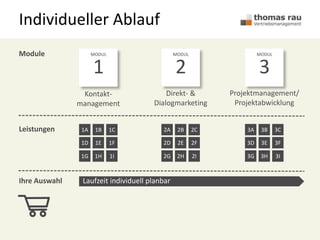 Individueller Ablauf
MODUL
2
MODUL
3
MODUL
1
Kontakt-
management
Direkt- &
Dialogmarketing
Projektmanagement/
Projektabwicklung
Module
Leistungen
Ihre Auswahl
1A 1B 1C
1D 1E 1F
1G 1H 1I
2A 2B 2C
2D 2E 2F
2G 2H 2I
3A 3B 3C
3D 3E 3F
3G 3H 3I
Laufzeit individuell planbar
 