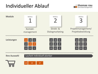 Individueller Ablauf
MODUL
2
MODUL
3
MODUL
1
Kontakt-
management
Direkt- &
Dialogmarketing
Projektmanagement/
Projektabwicklung
Module
Leistungen
Ihre Auswahl
1A 1B 1C
1D 1E 1F
1G 1H 1I
2A 2B 2C
2D 2E 2F
2G 2H 2I
3A 3B 3C
3D 3E 3F
3G 3H 3I
1A 1E 1F
Laufzeit individuell planbar
1A
1E 1F
 