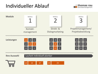 Individueller Ablauf
MODUL
2
MODUL
3
MODUL
1
Kontakt-
management
Direkt- &
Dialogmarketing
Projektmanagement/
Projektabwicklung
Module
Leistungen
Ihre Auswahl
1A 1B 1C
1D 1E 1F
1G 1H 1I
2A 2B 2C
2D 2E 2F
2G 2H 2I
3A 3B 3C
3D 3E 3F
3G 3H 3I
1A 1E 1F 2E 2H
Laufzeit individuell planbar
1A
1E 1F 2E
2H
 