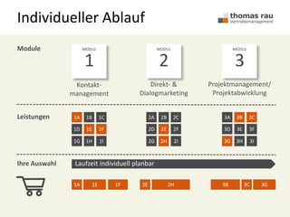 Individueller Ablauf
MODUL
2
MODUL
3
MODUL
1
Kontakt-
management
Direkt- &
Dialogmarketing
Projektmanagement/
Projektabwicklung
Module
Leistungen
Ihre Auswahl
1A 1B 1C
1D 1E 1F
1G 1H 1I
2A 2B 2C
2D 2E 2F
2G 2H 2I
3A 3B 3C
3D 3E 3F
3G 3H 3I
1A 1E 1F 2E 2H 3B 3C 3G
Laufzeit individuell planbar
1A
1E 1F 2E
2H
3B 3C
3G
 