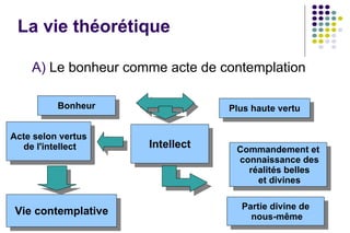 La vie théorétique Le bonheur comme acte de contemplation Intellect Bonheur Plus haute vertu Commandement et connaissance des réalités belles et divines Partie divine de nous-même Acte selon vertus de l'intellect Vie contemplative 