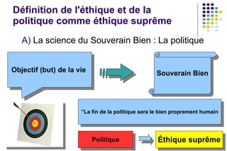 Définition de l'éthique et de la politique comme éthique suprême La science du Souverain Bien : La politique Souverain Bien ” La fin de la politique sera le bien proprement humain Objectif (but) de la vie  Politique Éthique suprême 